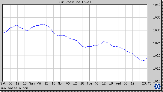 Air Pressure