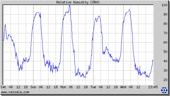 Relative Humidity