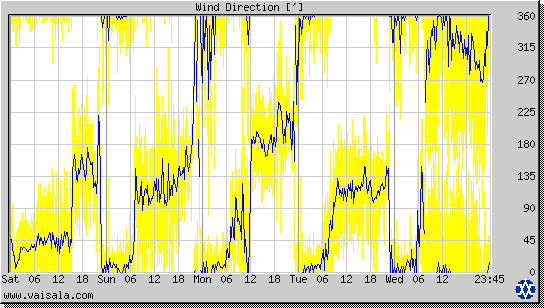 Wind Direction