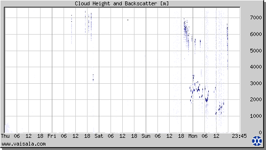 Cloud Height and Backscatter