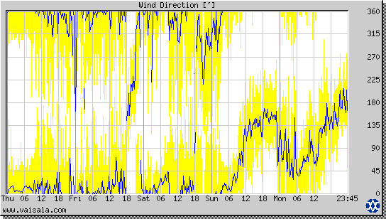 Wind Direction