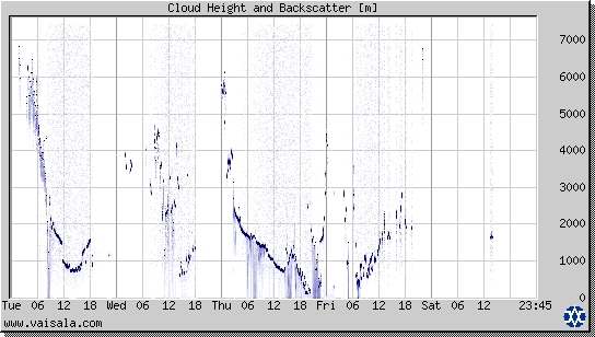 Cloud Height and Backscatter