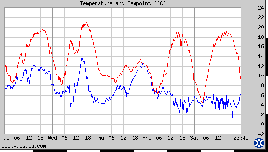 Temperature and Dewpoint