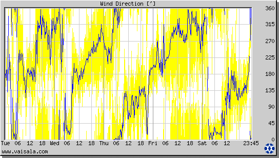 Wind Direction