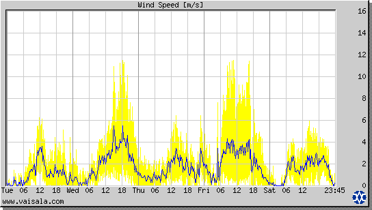 Wind Speed