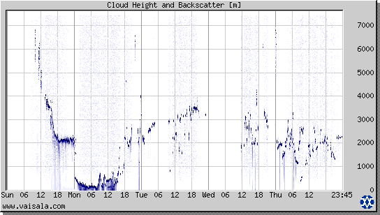 Cloud Height and Backscatter