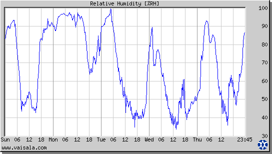 Relative Humidity