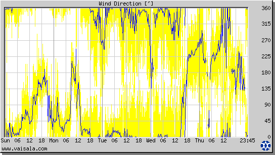 Wind Direction