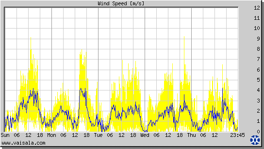 Wind Speed