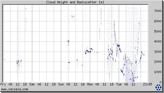 Cloud Height and Backscatter