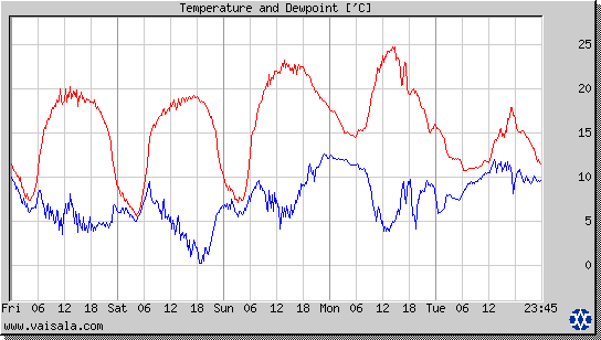 Temperature and Dewpoint