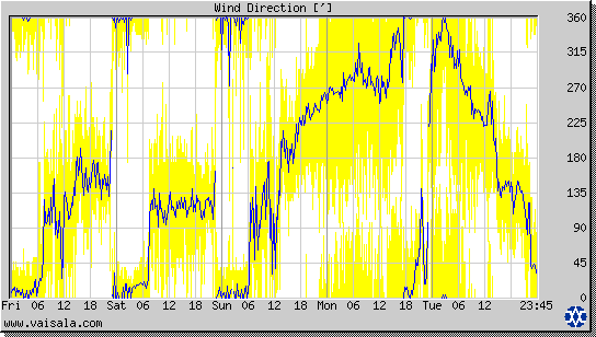 Wind Direction