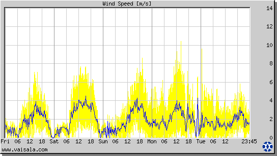 Wind Speed