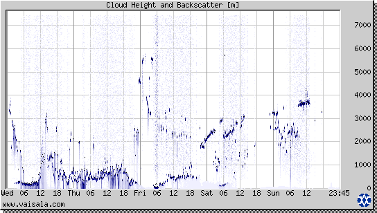 Cloud Height and Backscatter