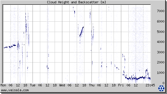 Cloud Height and Backscatter