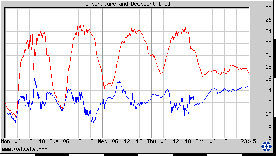 Temperature and Dewpoint