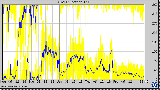 Wind Direction