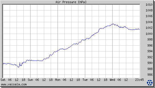 Air Pressure