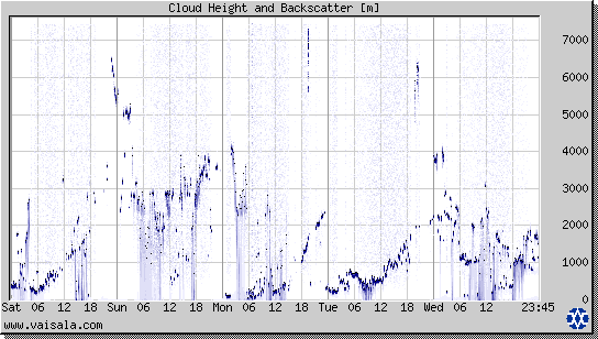 Cloud Height and Backscatter