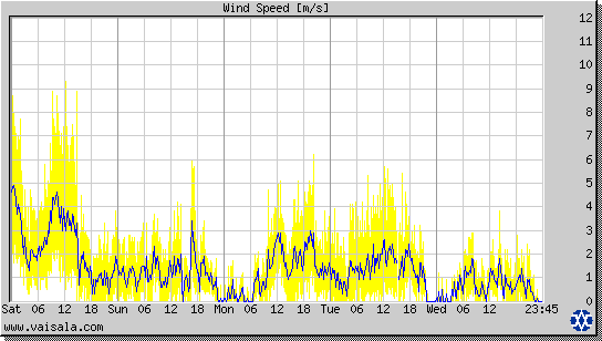 Wind Speed