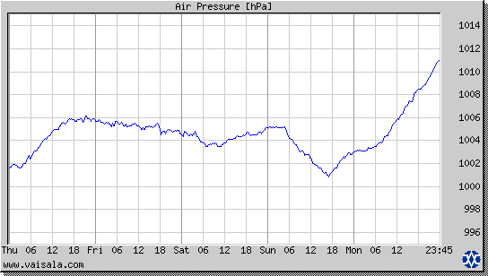 Air Pressure