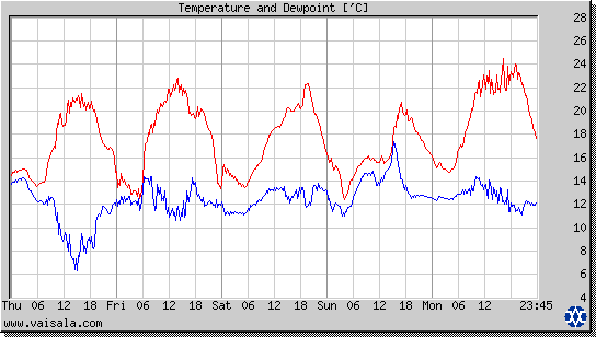 Temperature and Dewpoint