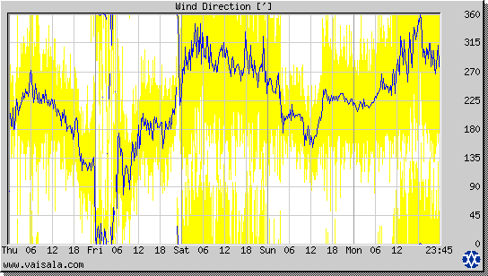 Wind Direction