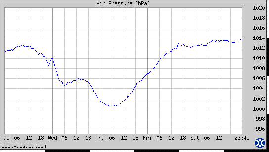 Air Pressure