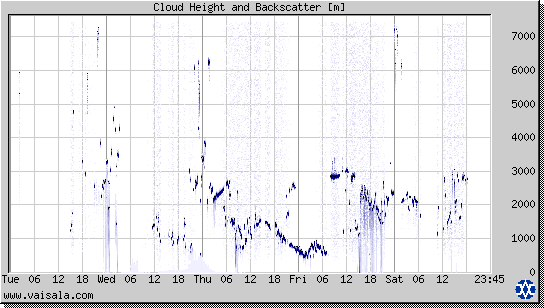 Cloud Height and Backscatter