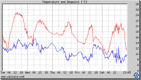 Temperature and Dewpoint