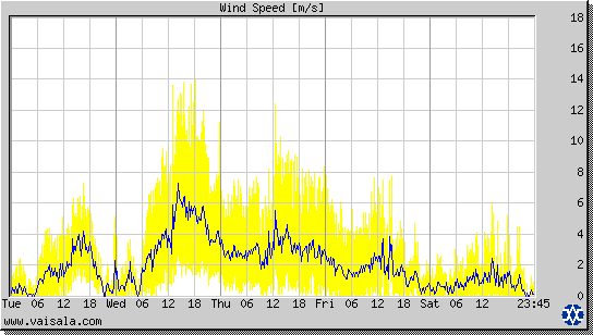 Wind Speed