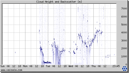 Cloud Height and Backscatter