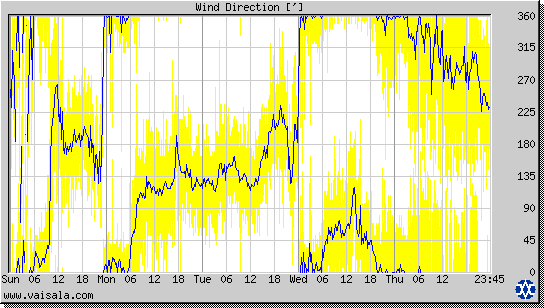 Wind Direction