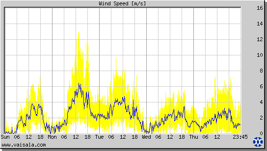 Wind Speed