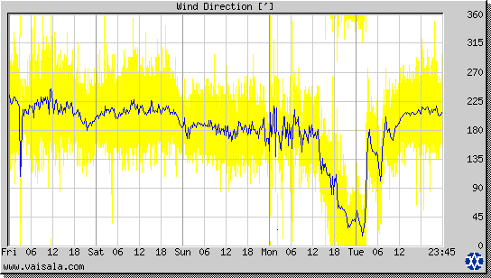 Wind Direction