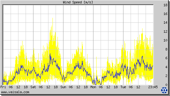 Wind Speed