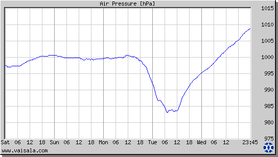 Air Pressure