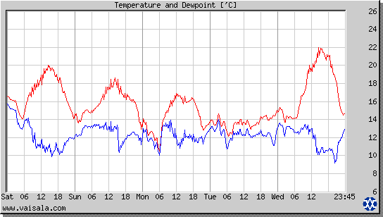 Temperature and Dewpoint