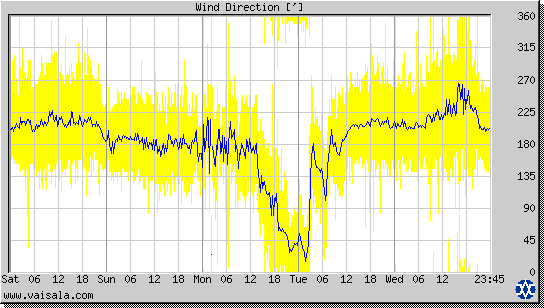 Wind Direction