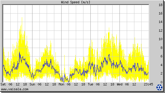 Wind Speed