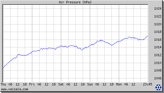 Air Pressure