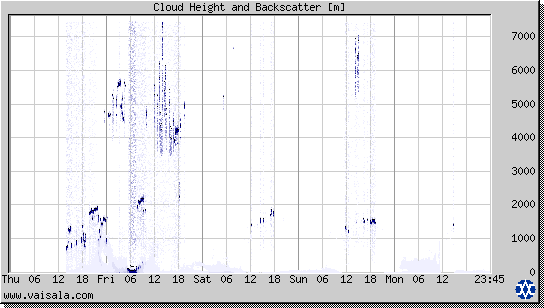 Cloud Height and Backscatter