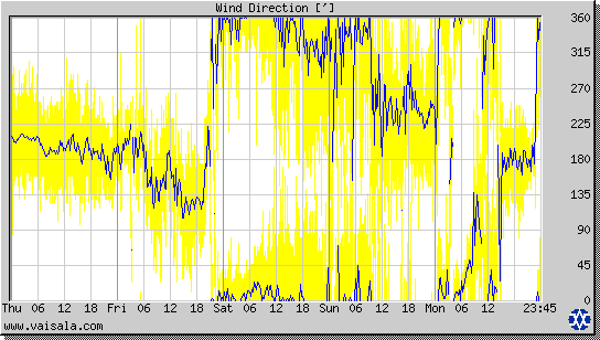 Wind Direction