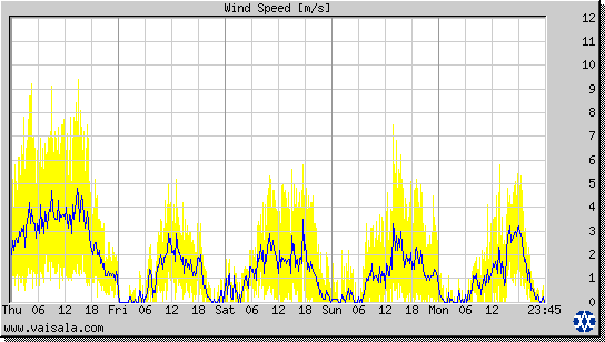 Wind Speed