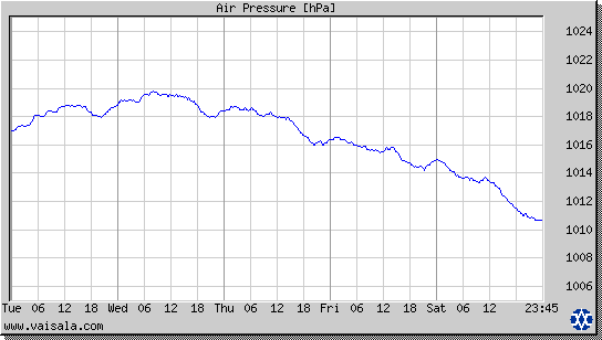 Air Pressure