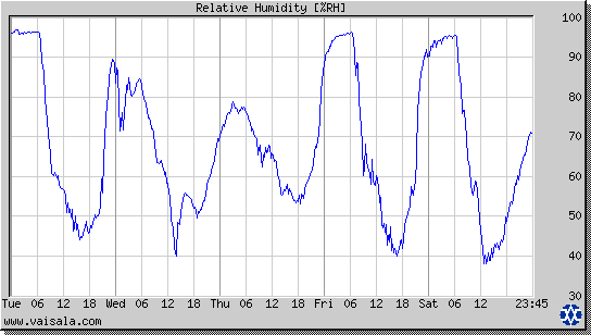 Relative Humidity