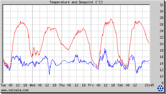 Temperature and Dewpoint