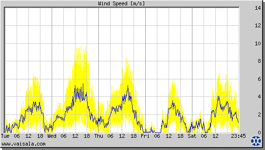 Wind Speed