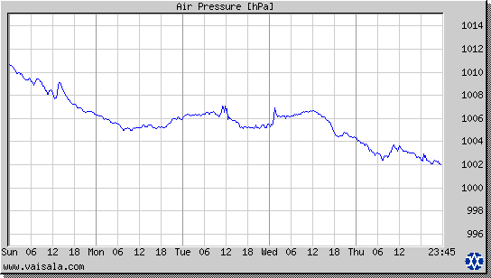 Air Pressure