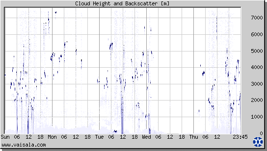 Cloud Height and Backscatter